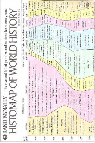 Histomap of World History: The rise and fall of peoples and nations for 4000 years.